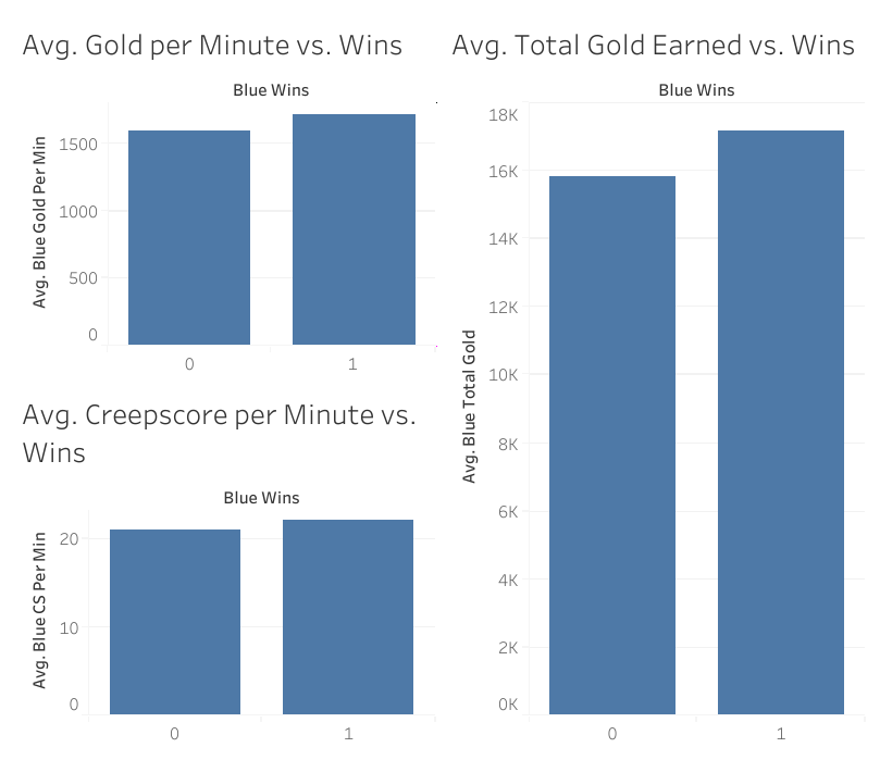 Machine Learning Project: League of Legends Predictions